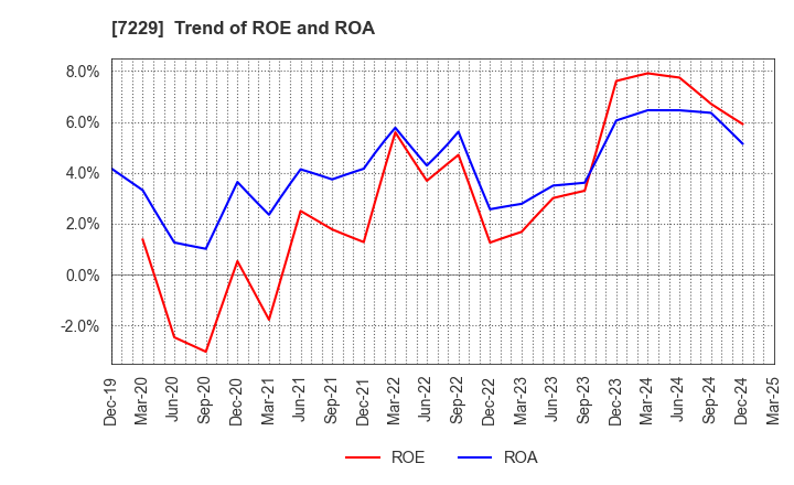 7229 YUTAKA GIKEN CO.,LTD.: Trend of ROE and ROA