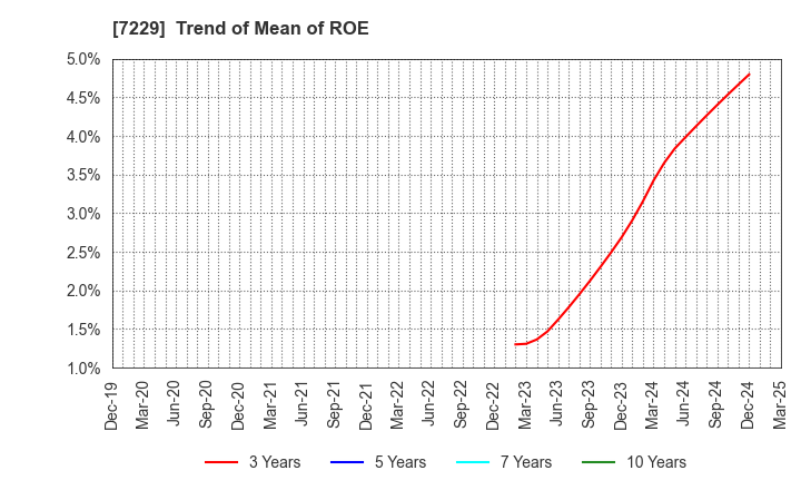 7229 YUTAKA GIKEN CO.,LTD.: Trend of Mean of ROE