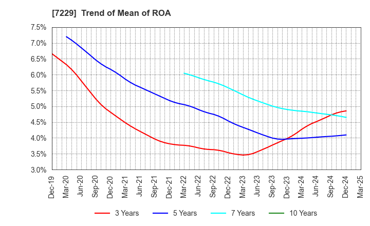 7229 YUTAKA GIKEN CO.,LTD.: Trend of Mean of ROA