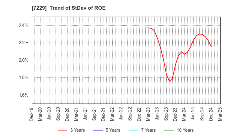 7229 YUTAKA GIKEN CO.,LTD.: Trend of StDev of ROE