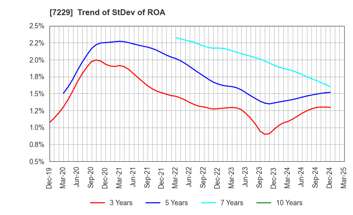 7229 YUTAKA GIKEN CO.,LTD.: Trend of StDev of ROA