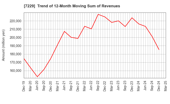 7229 YUTAKA GIKEN CO.,LTD.: Trend of 12-Month Moving Sum of Revenues