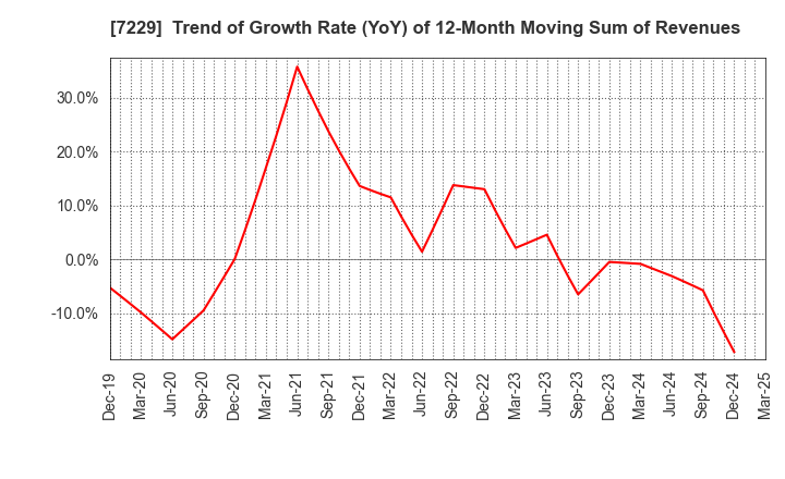 7229 YUTAKA GIKEN CO.,LTD.: Trend of Growth Rate (YoY) of 12-Month Moving Sum of Revenues