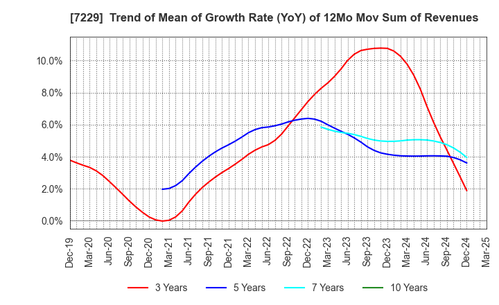 7229 YUTAKA GIKEN CO.,LTD.: Trend of Mean of Growth Rate (YoY) of 12Mo Mov Sum of Revenues