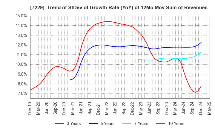 7229 YUTAKA GIKEN CO.,LTD.: Trend of StDev of Growth Rate (YoY) of 12Mo Mov Sum of Revenues