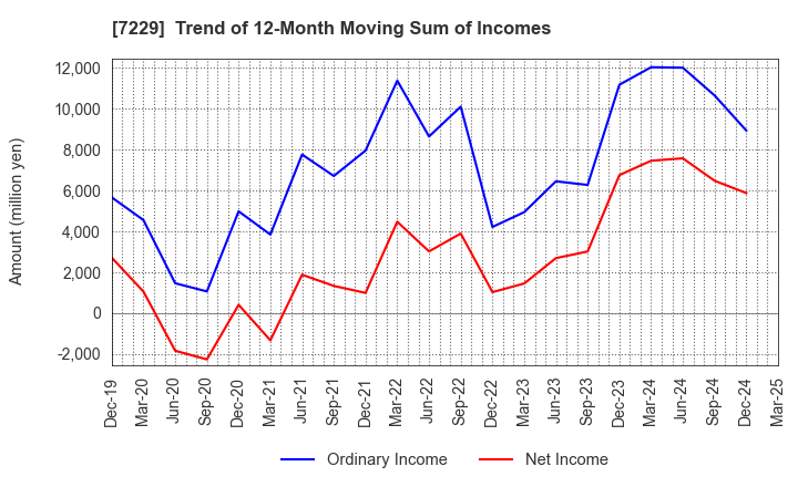 7229 YUTAKA GIKEN CO.,LTD.: Trend of 12-Month Moving Sum of Incomes