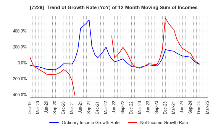 7229 YUTAKA GIKEN CO.,LTD.: Trend of Growth Rate (YoY) of 12-Month Moving Sum of Incomes