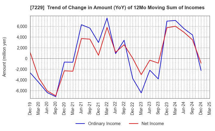 7229 YUTAKA GIKEN CO.,LTD.: Trend of Change in Amount (YoY) of 12Mo Moving Sum of Incomes