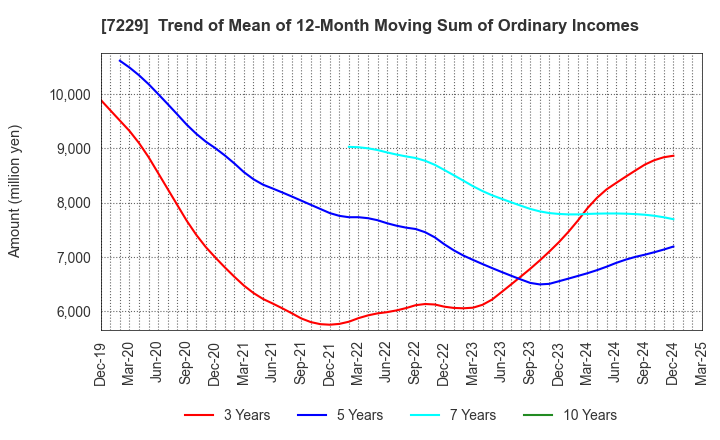 7229 YUTAKA GIKEN CO.,LTD.: Trend of Mean of 12-Month Moving Sum of Ordinary Incomes