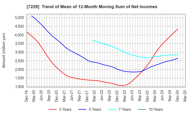 7229 YUTAKA GIKEN CO.,LTD.: Trend of Mean of 12-Month Moving Sum of Net Incomes