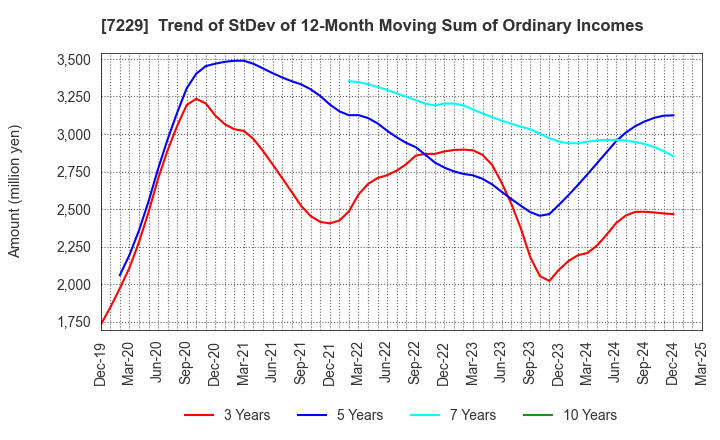 7229 YUTAKA GIKEN CO.,LTD.: Trend of StDev of 12-Month Moving Sum of Ordinary Incomes