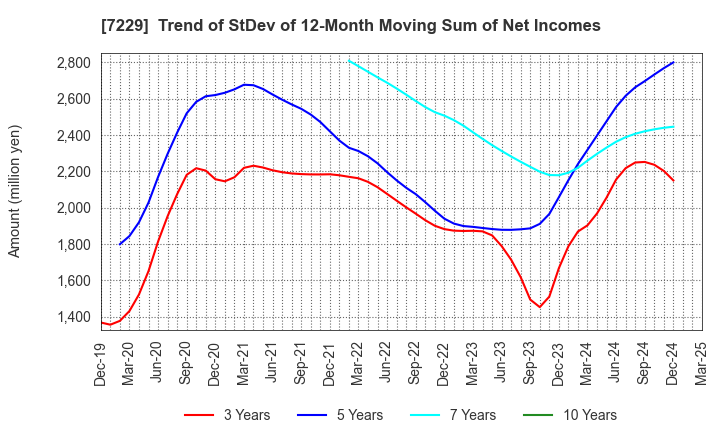 7229 YUTAKA GIKEN CO.,LTD.: Trend of StDev of 12-Month Moving Sum of Net Incomes