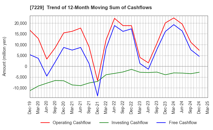 7229 YUTAKA GIKEN CO.,LTD.: Trend of 12-Month Moving Sum of Cashflows