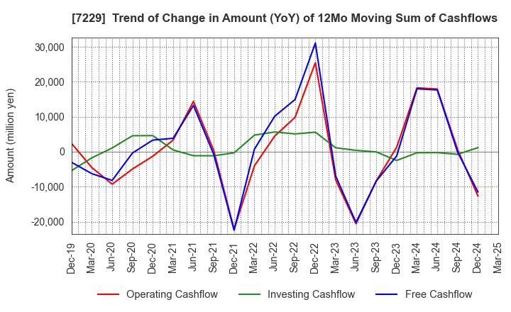 7229 YUTAKA GIKEN CO.,LTD.: Trend of Change in Amount (YoY) of 12Mo Moving Sum of Cashflows