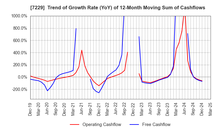 7229 YUTAKA GIKEN CO.,LTD.: Trend of Growth Rate (YoY) of 12-Month Moving Sum of Cashflows