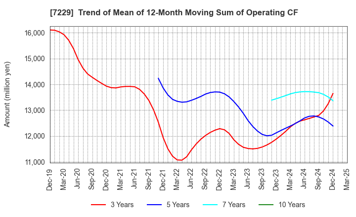 7229 YUTAKA GIKEN CO.,LTD.: Trend of Mean of 12-Month Moving Sum of Operating CF