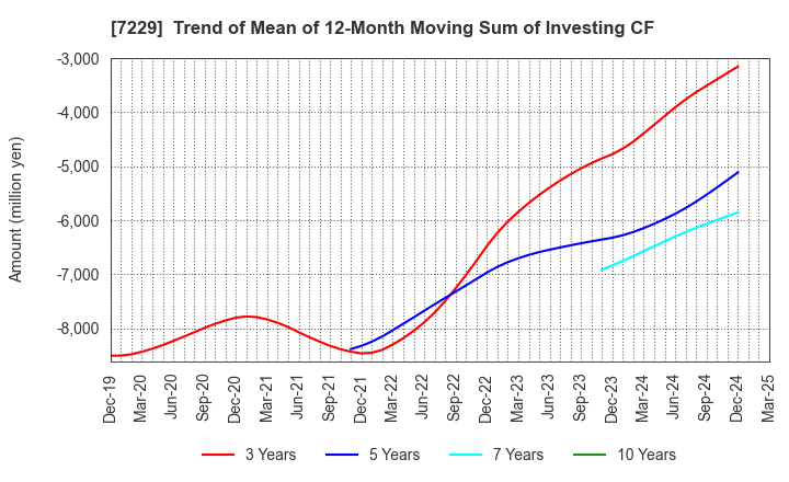 7229 YUTAKA GIKEN CO.,LTD.: Trend of Mean of 12-Month Moving Sum of Investing CF