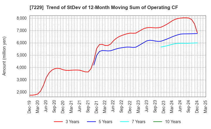 7229 YUTAKA GIKEN CO.,LTD.: Trend of StDev of 12-Month Moving Sum of Operating CF