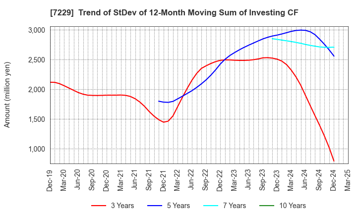 7229 YUTAKA GIKEN CO.,LTD.: Trend of StDev of 12-Month Moving Sum of Investing CF