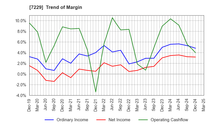 7229 YUTAKA GIKEN CO.,LTD.: Trend of Margin