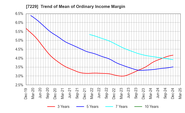 7229 YUTAKA GIKEN CO.,LTD.: Trend of Mean of Ordinary Income Margin