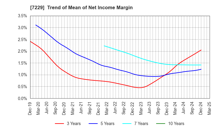 7229 YUTAKA GIKEN CO.,LTD.: Trend of Mean of Net Income Margin
