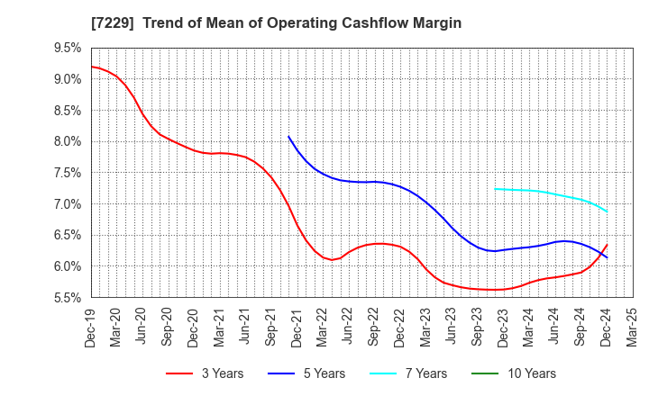 7229 YUTAKA GIKEN CO.,LTD.: Trend of Mean of Operating Cashflow Margin