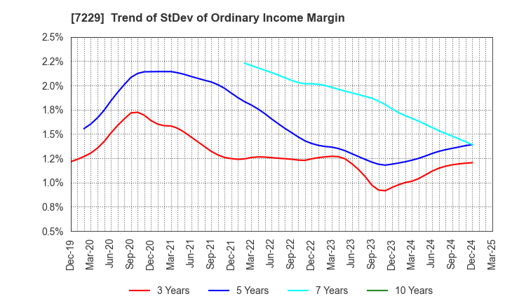 7229 YUTAKA GIKEN CO.,LTD.: Trend of StDev of Ordinary Income Margin