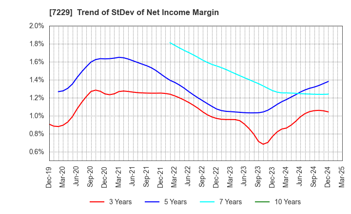 7229 YUTAKA GIKEN CO.,LTD.: Trend of StDev of Net Income Margin