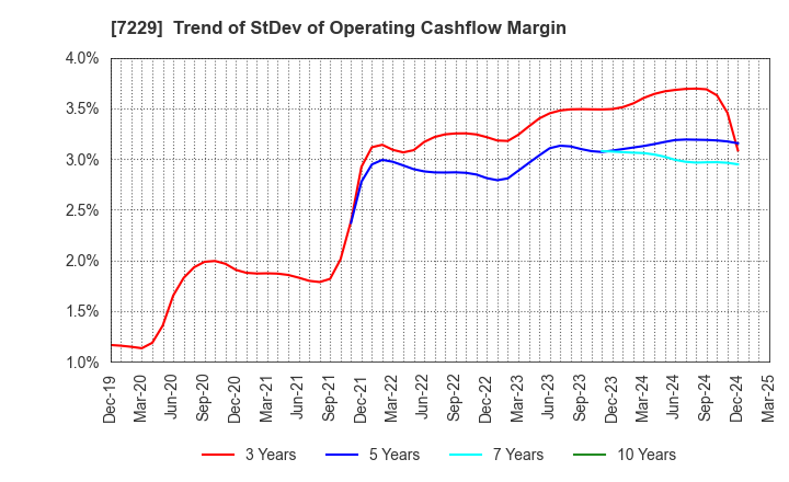 7229 YUTAKA GIKEN CO.,LTD.: Trend of StDev of Operating Cashflow Margin