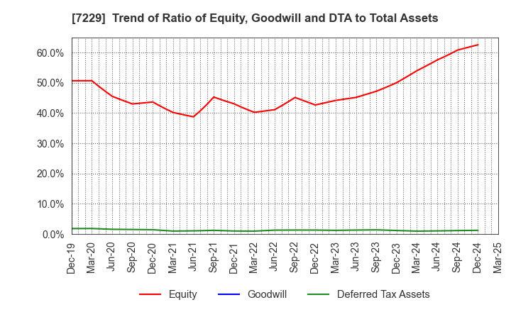 7229 YUTAKA GIKEN CO.,LTD.: Trend of Ratio of Equity, Goodwill and DTA to Total Assets