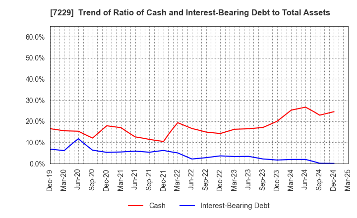 7229 YUTAKA GIKEN CO.,LTD.: Trend of Ratio of Cash and Interest-Bearing Debt to Total Assets