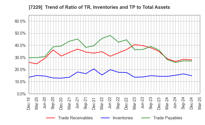 7229 YUTAKA GIKEN CO.,LTD.: Trend of Ratio of TR, Inventories and TP to Total Assets