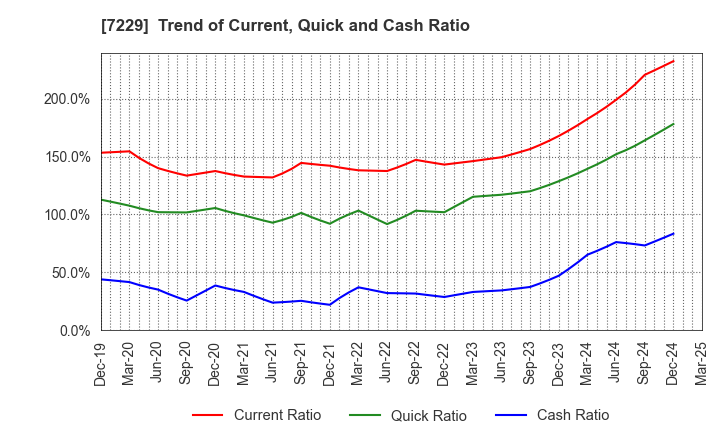 7229 YUTAKA GIKEN CO.,LTD.: Trend of Current, Quick and Cash Ratio