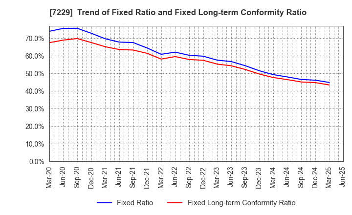 7229 YUTAKA GIKEN CO.,LTD.: Trend of Fixed Ratio and Fixed Long-term Conformity Ratio