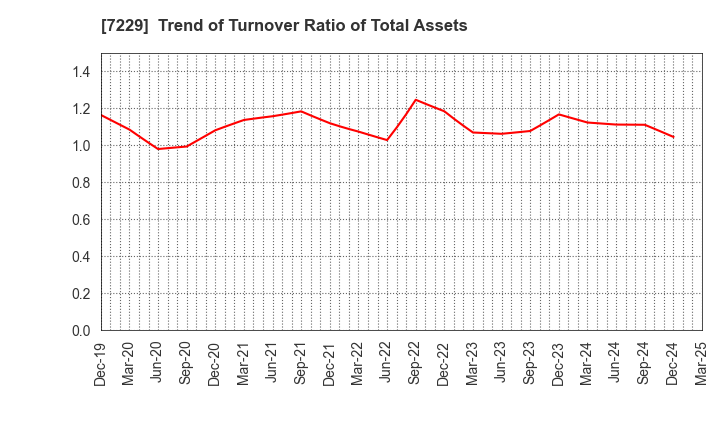 7229 YUTAKA GIKEN CO.,LTD.: Trend of Turnover Ratio of Total Assets