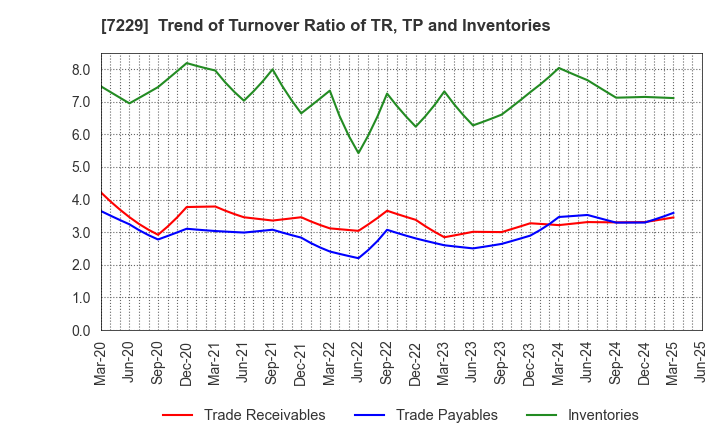 7229 YUTAKA GIKEN CO.,LTD.: Trend of Turnover Ratio of TR, TP and Inventories