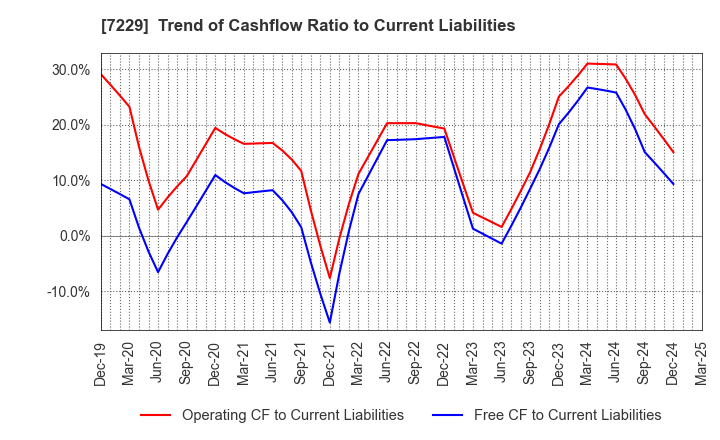 7229 YUTAKA GIKEN CO.,LTD.: Trend of Cashflow Ratio to Current Liabilities