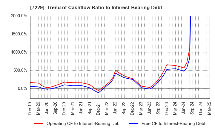 7229 YUTAKA GIKEN CO.,LTD.: Trend of Cashflow Ratio to Interest-Bearing Debt