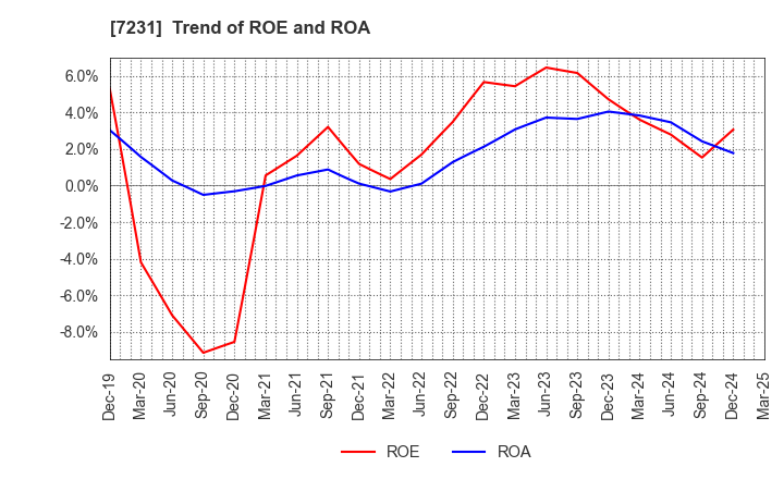7231 TOPY INDUSTRIES,LIMITED: Trend of ROE and ROA