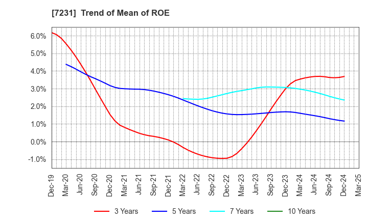 7231 TOPY INDUSTRIES,LIMITED: Trend of Mean of ROE