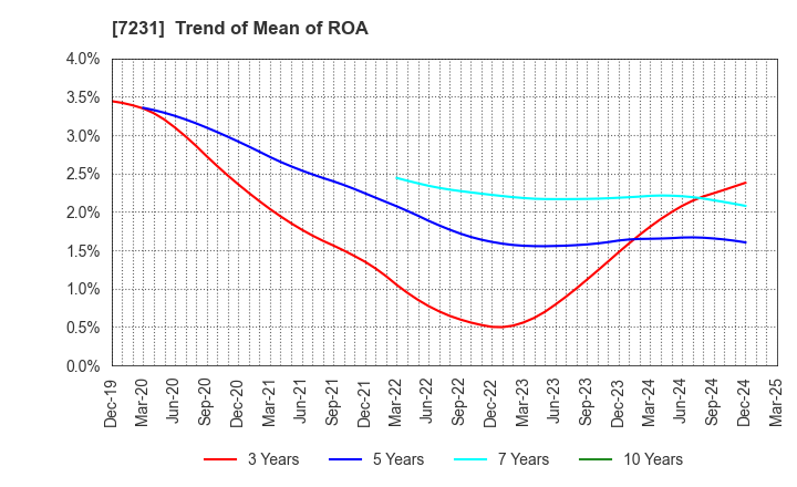 7231 TOPY INDUSTRIES,LIMITED: Trend of Mean of ROA