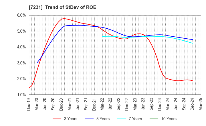 7231 TOPY INDUSTRIES,LIMITED: Trend of StDev of ROE