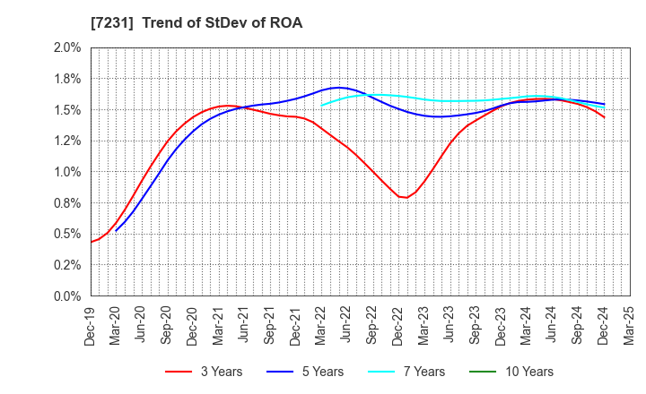 7231 TOPY INDUSTRIES,LIMITED: Trend of StDev of ROA
