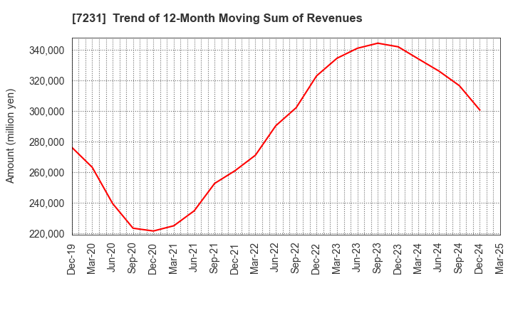 7231 TOPY INDUSTRIES,LIMITED: Trend of 12-Month Moving Sum of Revenues