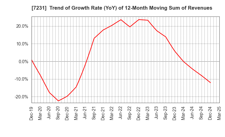 7231 TOPY INDUSTRIES,LIMITED: Trend of Growth Rate (YoY) of 12-Month Moving Sum of Revenues