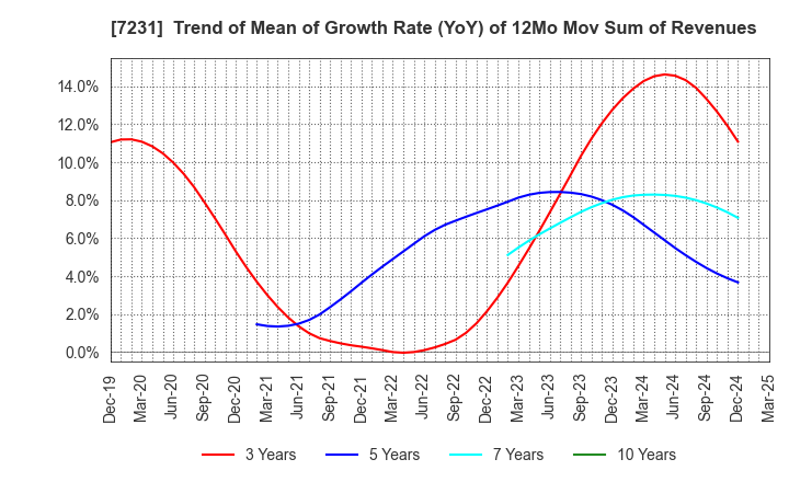 7231 TOPY INDUSTRIES,LIMITED: Trend of Mean of Growth Rate (YoY) of 12Mo Mov Sum of Revenues