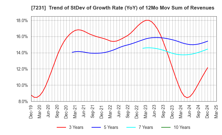7231 TOPY INDUSTRIES,LIMITED: Trend of StDev of Growth Rate (YoY) of 12Mo Mov Sum of Revenues