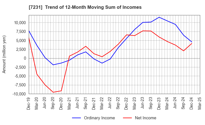 7231 TOPY INDUSTRIES,LIMITED: Trend of 12-Month Moving Sum of Incomes