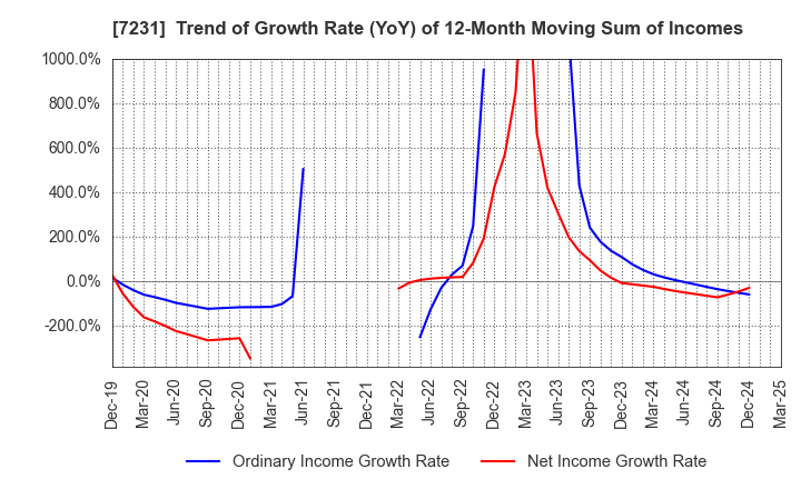 7231 TOPY INDUSTRIES,LIMITED: Trend of Growth Rate (YoY) of 12-Month Moving Sum of Incomes